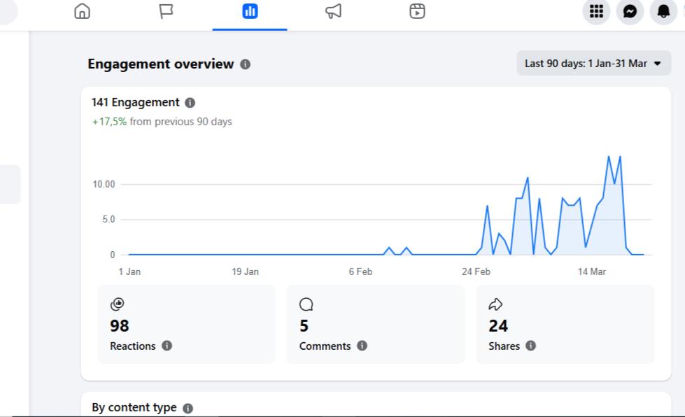 Analytics screenshot after working with Gaius Kowene